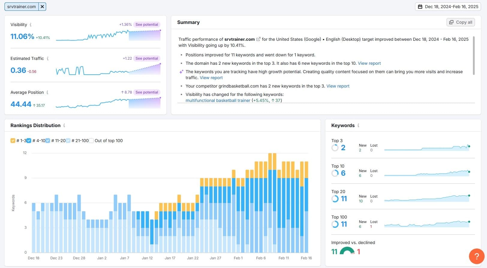 SEO visibility growth from 0 percent to 11 percent in 60 days for SRV Trainer